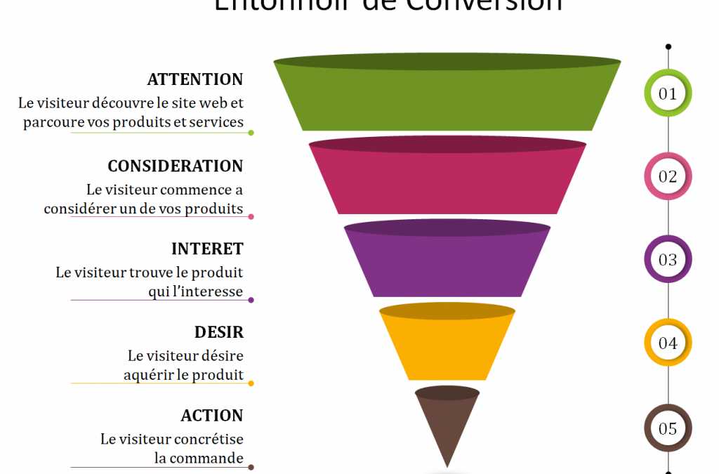 Comment créer un tunnel de vente efficace de manière simple et rapide ?