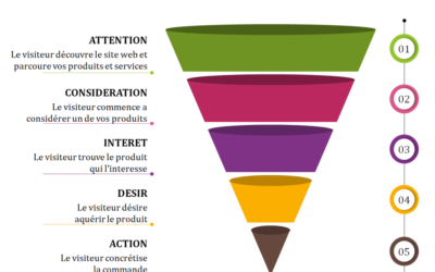 Comment créer un tunnel de vente efficace de manière simple et rapide ?